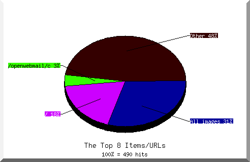 Files chart