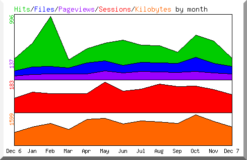 Hits by Month