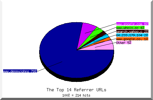 Referrer chart