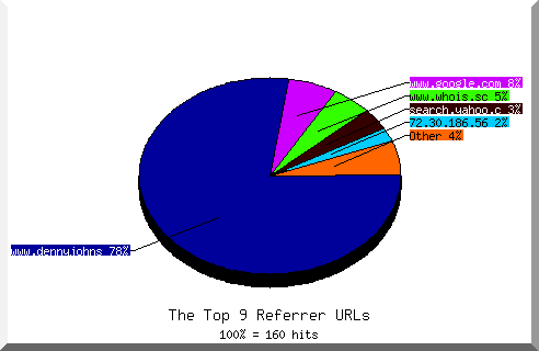 Referrer chart